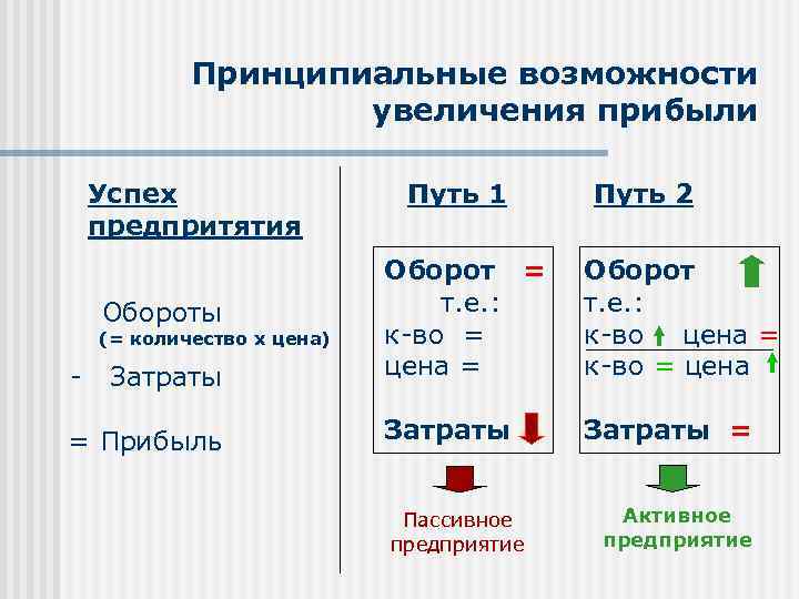 Принципиальные возможности увеличения прибыли Успех предпритятия Обороты (= количество х цена) - Затраты =