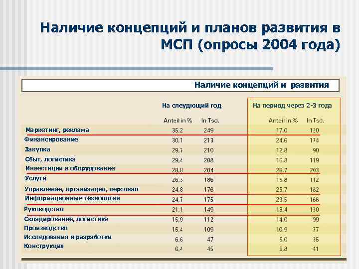 Наличие концепций и планов развития в МСП (опросы 2004 года) Наличие концепций и развития