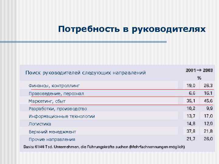 Потребность в руководителях Поиск руководителей следующих направлений Финансы, контроллинг Правоведение, персонал Маркетинг, сбыт Разработки,