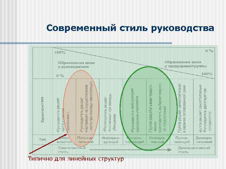 Современный стиль руководства Типично для линейных структур 