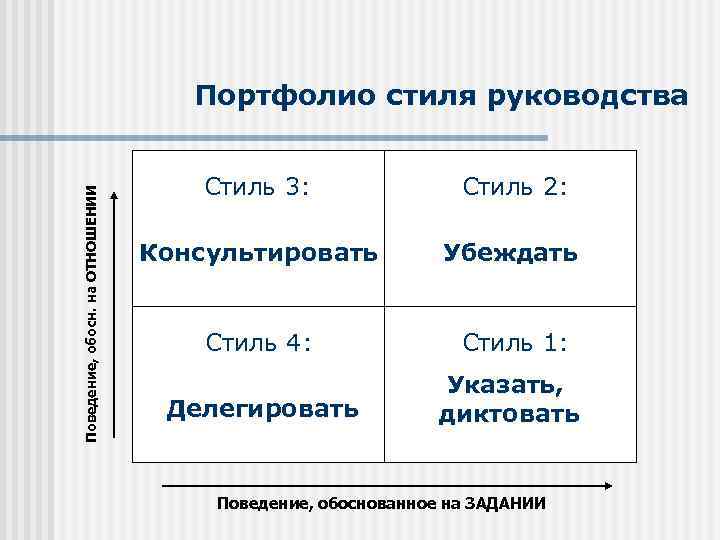 Поведение, обосн. на ОТНОШЕНИИ Портфолио стиля руководства Стиль 3: Стиль 2: Консультировать Убеждать Стиль