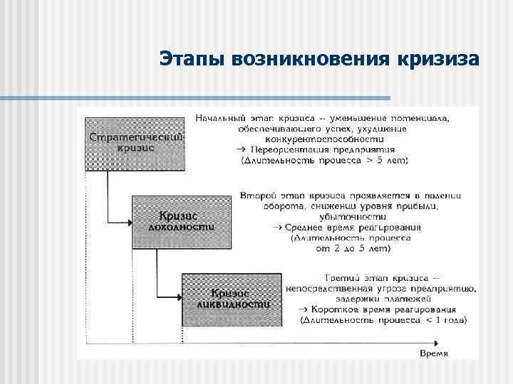 Этапы возникновения кризиза 