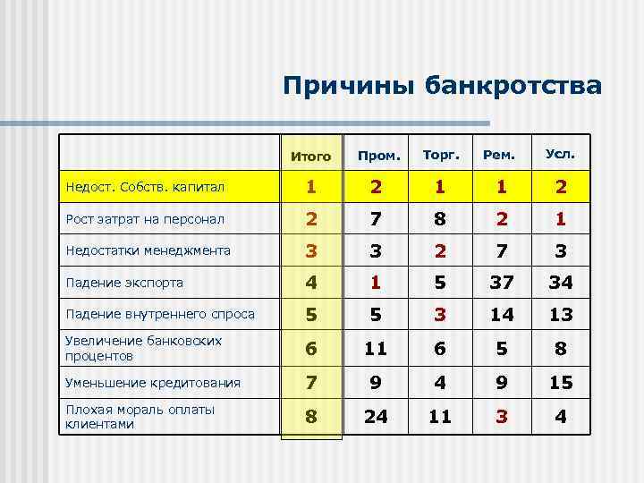 Причины банкротства Итого Пром. Торг. Рем. Усл. Недост. Собств. капитал 1 2 1 1
