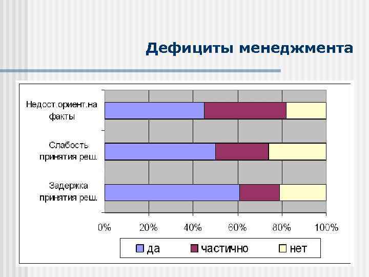 Дефициты менеджмента 