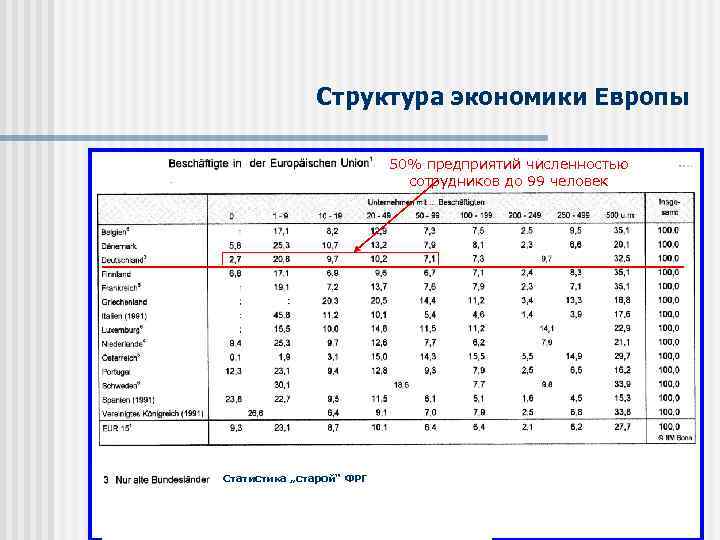 Структура экономики Европы 50% предприятий численностью сотрудников до 99 человек Статистика „старой“ ФРГ 