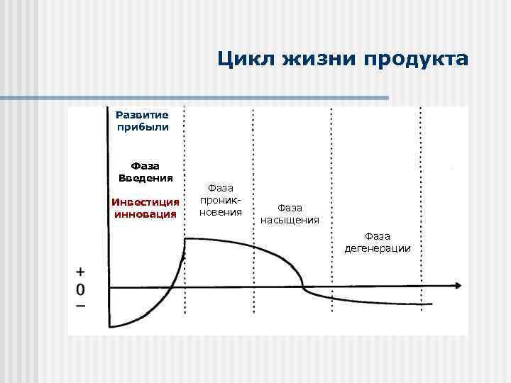 Цикл жизни продукта Развитие прибыли Фаза Введения Инвестиция инновация Фаза проникновения Фаза насыщения Фаза