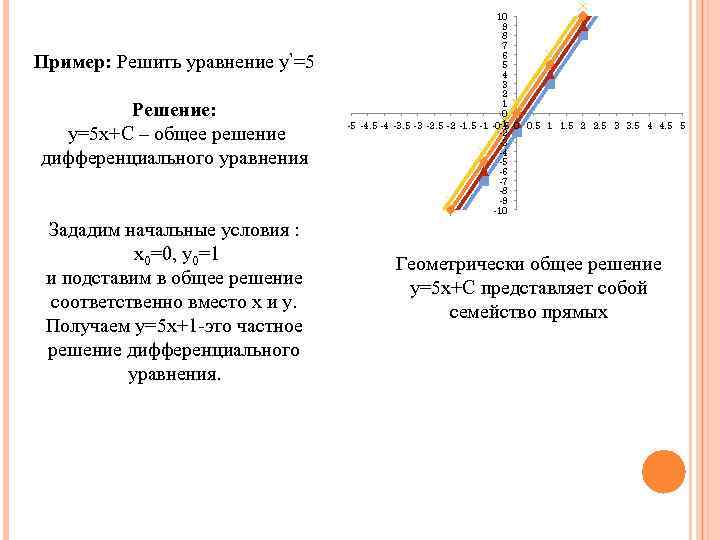 Пример: Решить уравнение у’=5 Решение: y=5 x+C – общее решение дифференциального уравнения Зададим начальные