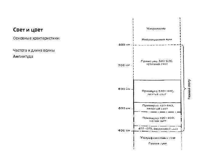 Свет и цвет Основные храктеристики: Частота и длина волны Амплитуда 