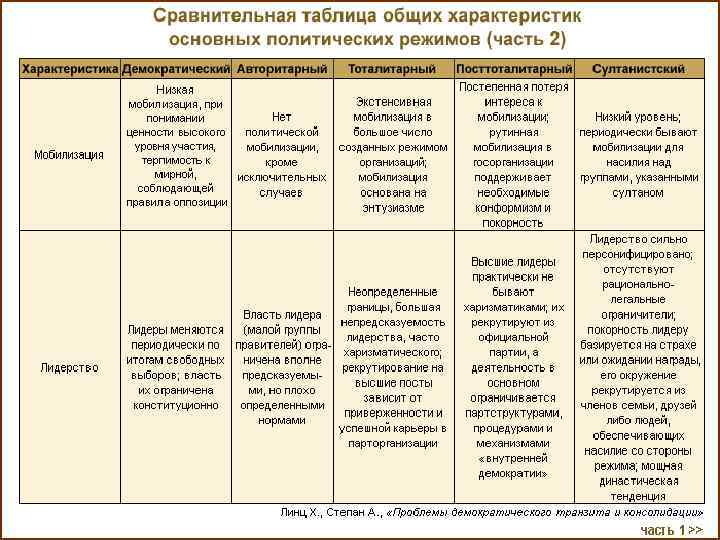 План на тему политические режимы