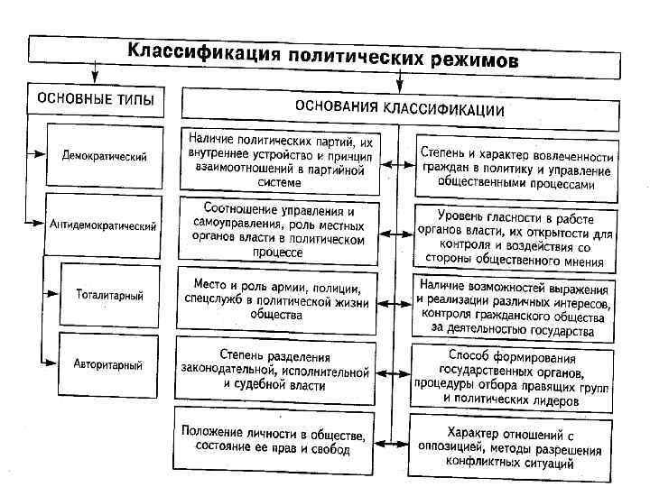 Виды политических режимов схема