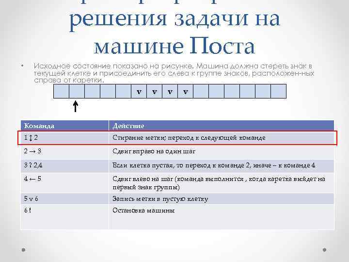 решения задачи на машине Поста Исходное состояние показано на рисунке. Машина должна стереть знак