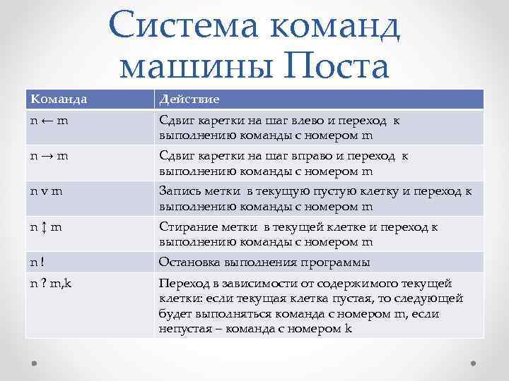 Команда Система команд машины Поста Действие n←m Сдвиг каретки на шаг влево и переход