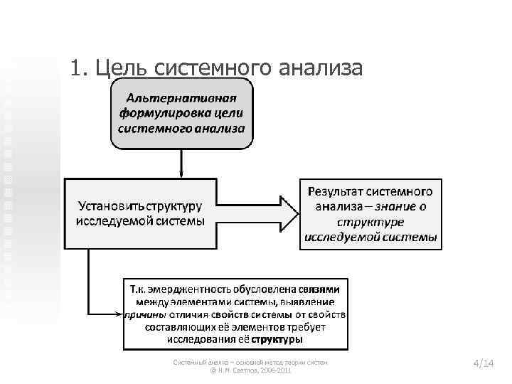 1. Цель системного анализа Системный анализ – основной метод теории систем © Н. М.