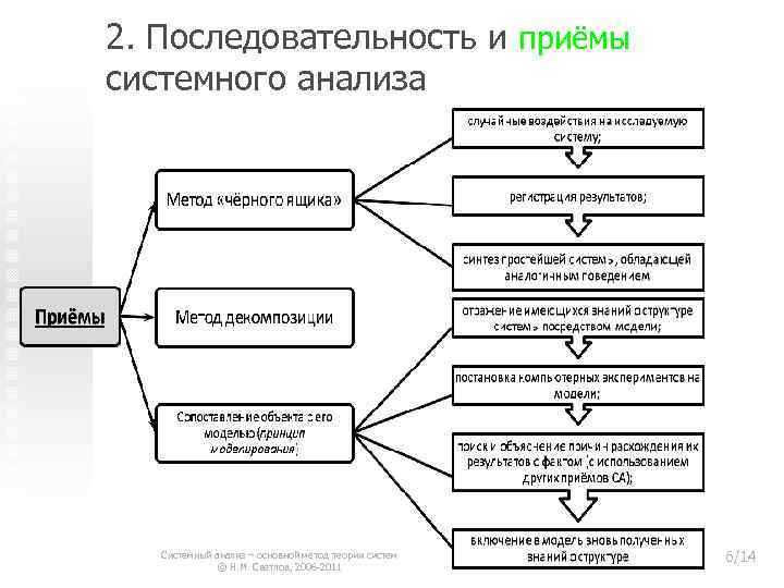 2. Последовательность и приёмы системного анализа Системный анализ – основной метод теории систем ©