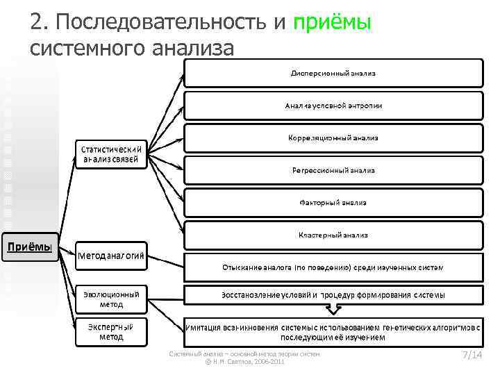 2. Последовательность и приёмы системного анализа Системный анализ – основной метод теории систем ©