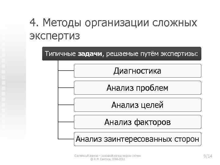 4. Методы организации сложных экспертиз Типичные задачи, решаемые путём экспертизы: Диагностика Анализ проблем Анализ