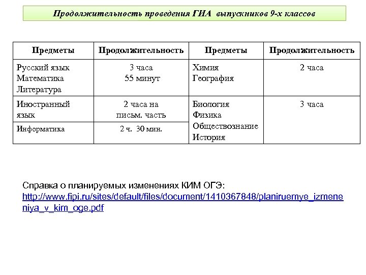 Продолжительность проведения ГИА выпускников 9 -х классов Предметы Продолжительность Русский язык Математика Литература 3