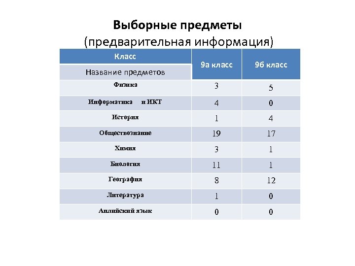 Выборные предметы (предварительная информация) Класс 9 а класс 9 б класс Физика 3 5