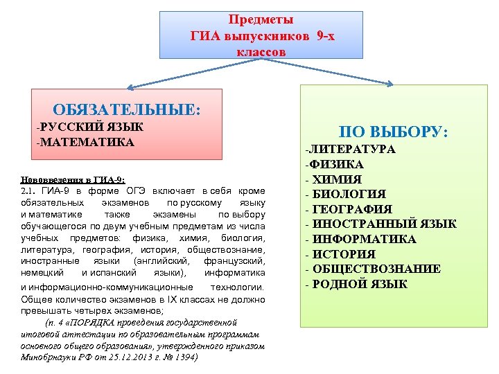 Предметы ГИА выпускников 9 -х классов ОБЯЗАТЕЛЬНЫЕ: -РУССКИЙ ЯЗЫК -МАТЕМАТИКА Нововведения в ГИА-9: 2.
