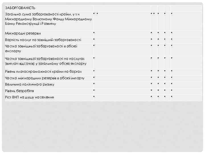 ЗАБОРГОВАНІСТЬ Загальна сума заборгованості країни, у т. ч * * Міжнародному Валютному Фонду Міжнародному