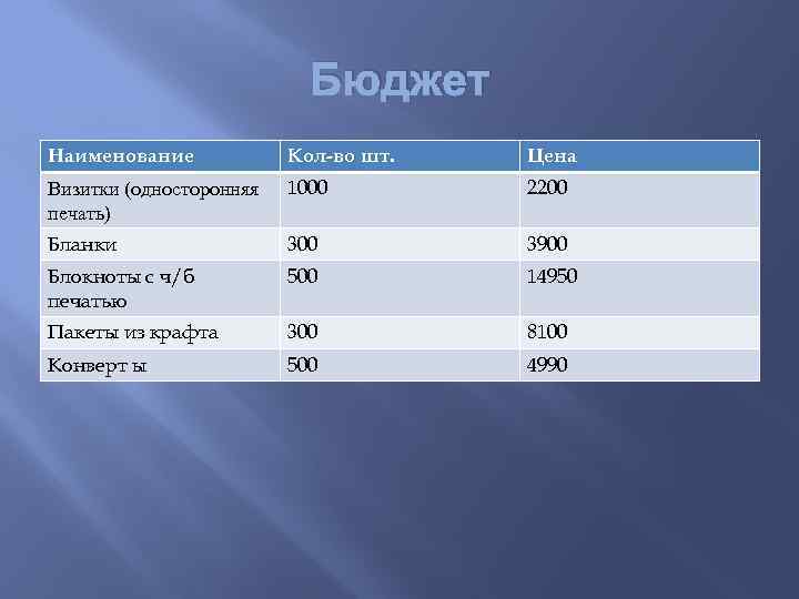 Бюджет Наименование Кол-во шт. Цена Визитки (односторонняя печать) 1000 2200 Бланки 300 3900 Блокноты