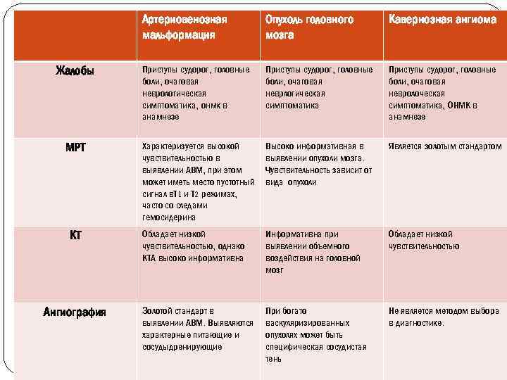 Артериовенозная мальформация Опухоль головного мозга Кавернозная ангиома Жалобы Приступы судорог, головные боли, очаговая неврологическая