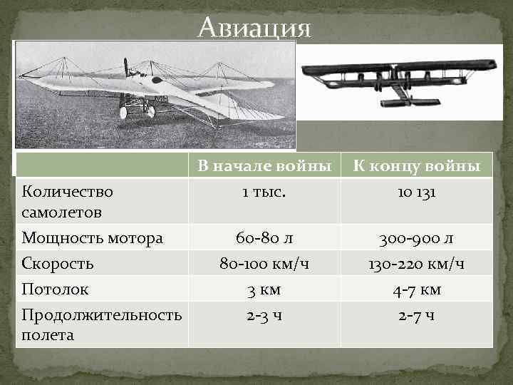 Авиация Количество самолетов Мощность мотора Скорость Потолок Продолжительность полета В начале войны 1 тыс.