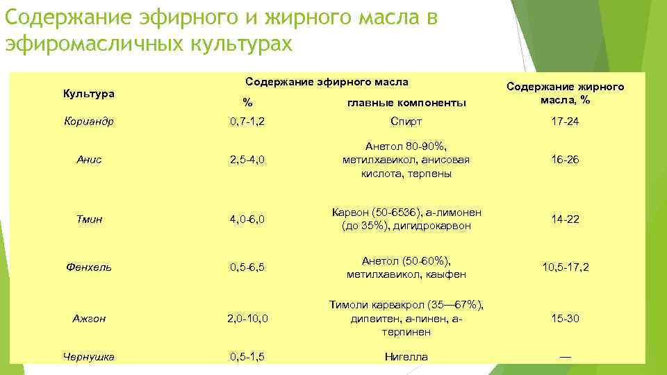 Содержание эфирного и жирного масла в эфиромасличных культурах Содержание эфирного масла % главные компоненты