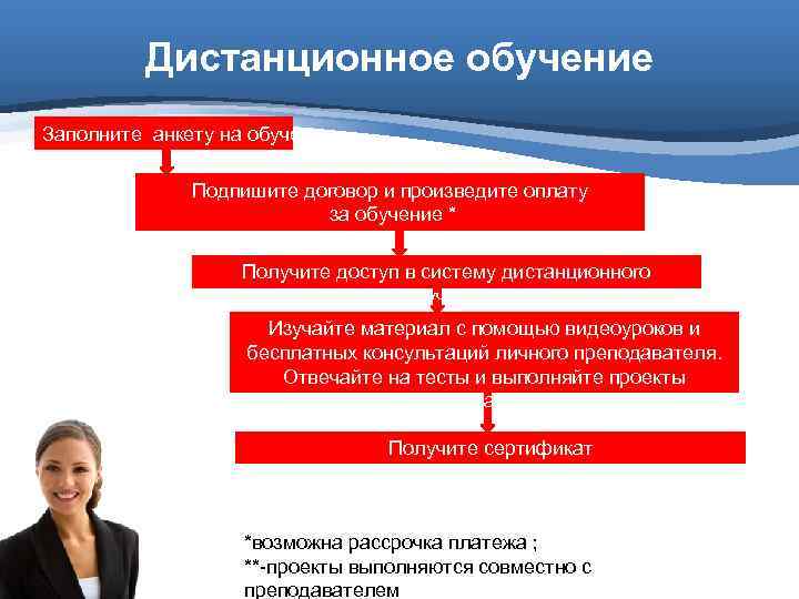 Дистанционное обучение Заполните анкету на обучение Подпишите договор и произведите оплату за обучение *