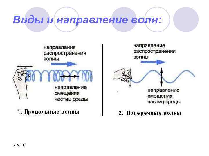 Направление волны