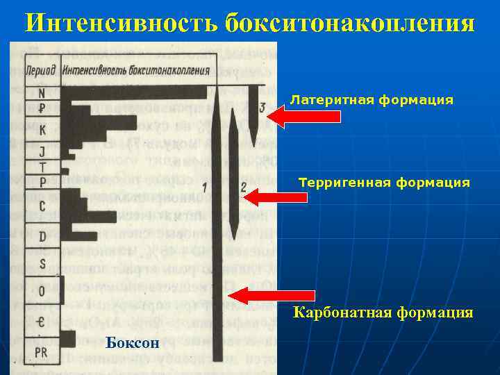 Интенсивность бокситонакопления Латеритная формация Терригенная формация Карбонатная формация Боксон 