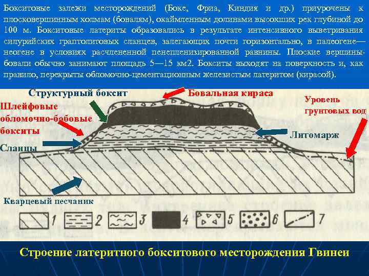 Бокситовые залежи месторождений (Боке, Фриа, Киндия и др. ) приурочены к плосковершинным холмам (бовалям),