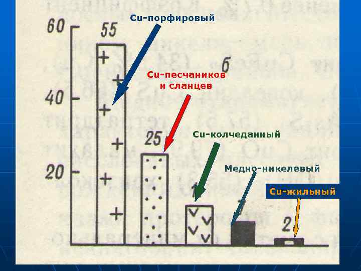 Cu-порфировый Cu-песчаников и сланцев Cu-колчеданный Медно-никелевый Cu-жильный 