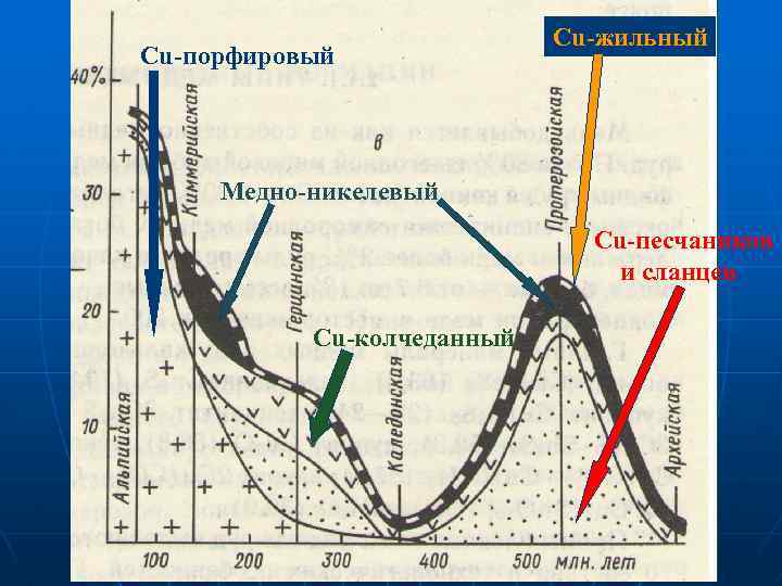 Cu-порфировый Cu-жильный Медно-никелевый Cu-песчаников и сланцев Cu-колчеданный 