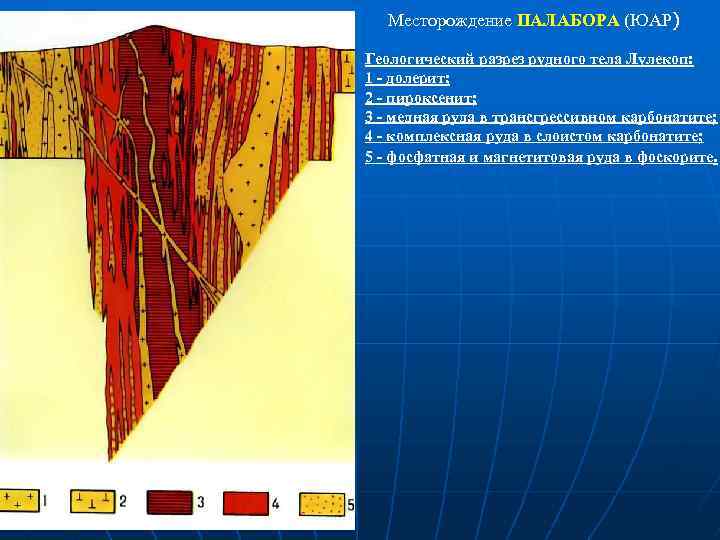 Месторождение ПАЛАБОРА (ЮАР) Геологический разрез рудного тела Лулекоп: 1 - долерит; 2 - пироксенит;
