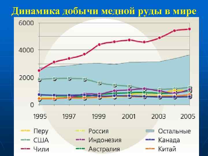 Динамика добычи медной руды в мире 