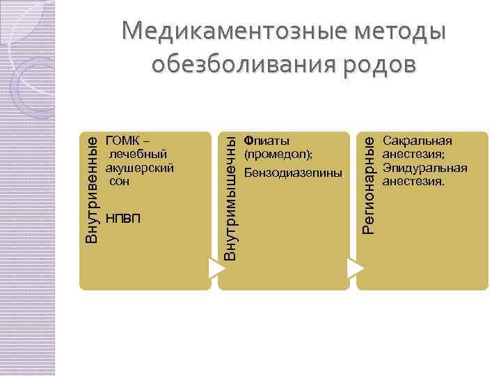 НПВП Опиаты (промедол); Бензодиазепины. Регионарные ГОМК – лечебный акушерский сон Внутримышечны е Внутривенные Медикаментозные