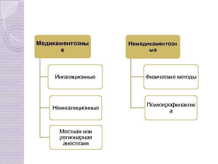 Медикаментозны е Немедикаментозн ые Ингаляционные Физические методы Неингаляционные Психопрофилактик а Местная или регионарная анестезия