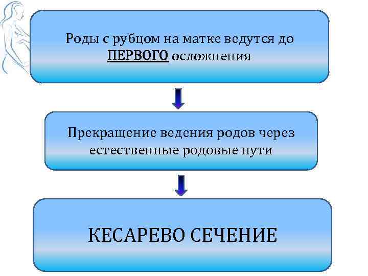 Роды с рубцом на матке ведутся до ПЕРВОГО осложнения Прекращение ведения родов через естественные