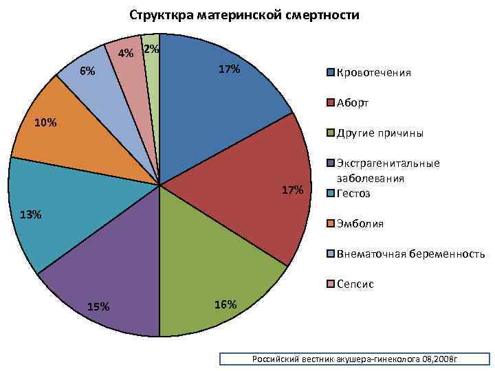 Структкра материнской смертности 4% 2% 6% 17% Кровотечения Аборт 10% Другие причины 17% 13%
