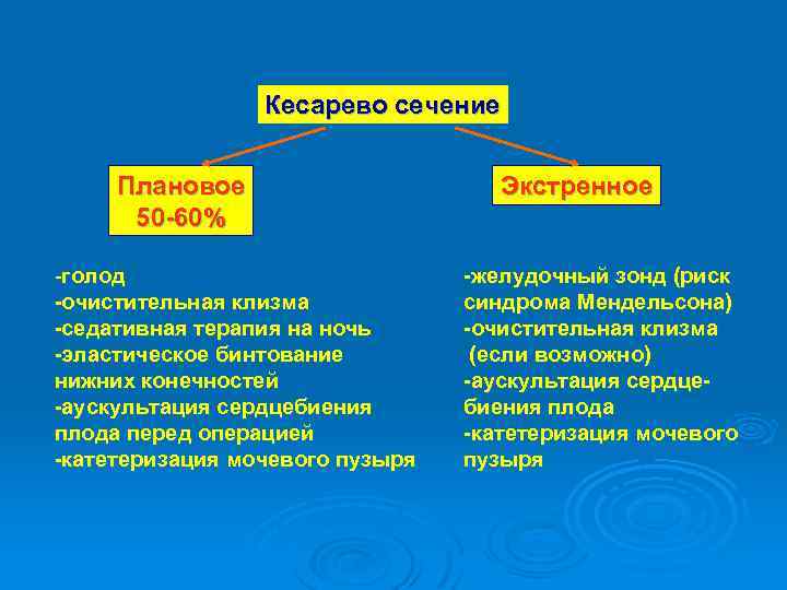 Кесарево сечение Плановое 50 -60% голод -очистительная клизма -седативная терапия на ночь -эластическое бинтование