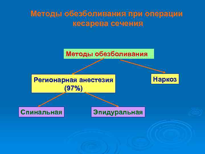 Методы обезболивания при операции кесарева сечения Методы обезболивания Регионарная анестезия (97%) Спинальная Эпидуральная Наркоз