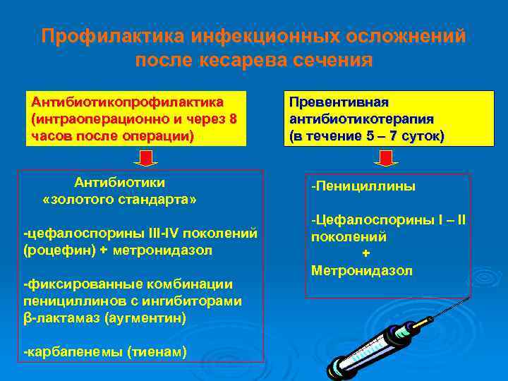 Профилактика инфекционных осложнений после кесарева сечения Антибиотикопрофилактика (интраоперационно и через 8 часов после операции)