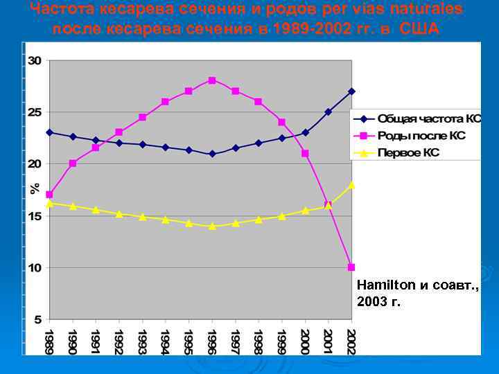 Частота кесарева сечения и родов per vias naturales после кесарева сечения в 1989 -2002