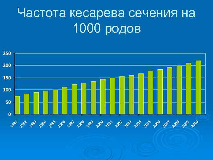 Частота кесарева сечения на 1000 родов 