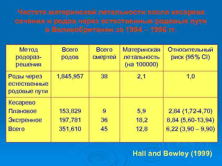 Частота материнской летальности после кесарева сечения и родов через естественные родовые пути в Великобритании