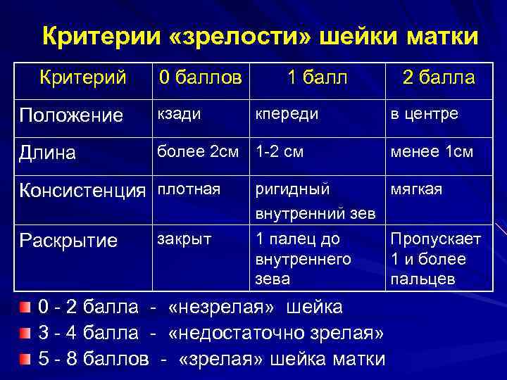 Критерии «зрелости» шейки матки Критерий 0 баллов 1 балл Положение кзади Длина более 2