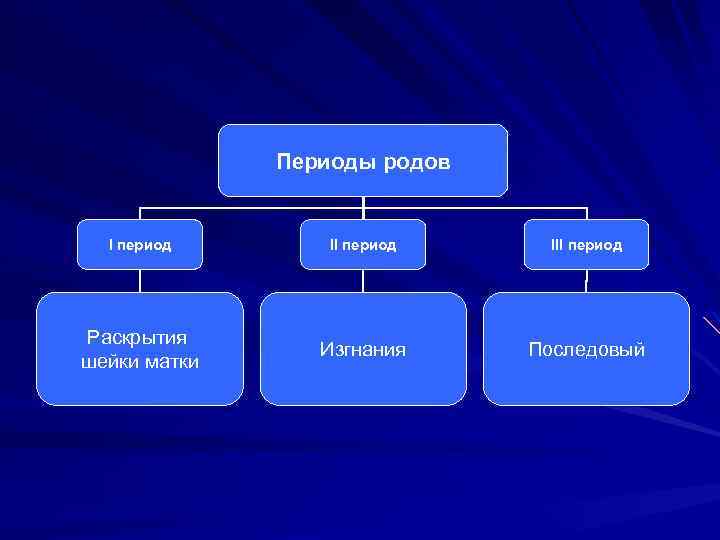 Периоды родов I период III период Раскрытия шейки матки Изгнания Последовый 