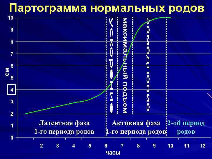 Партограмма в акушерстве как заполнять образец заполнения