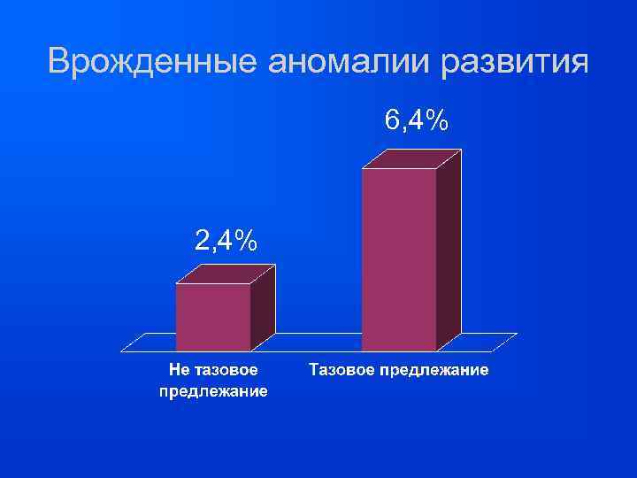 Врожденные аномалии развития 6, 4% 2, 4% 